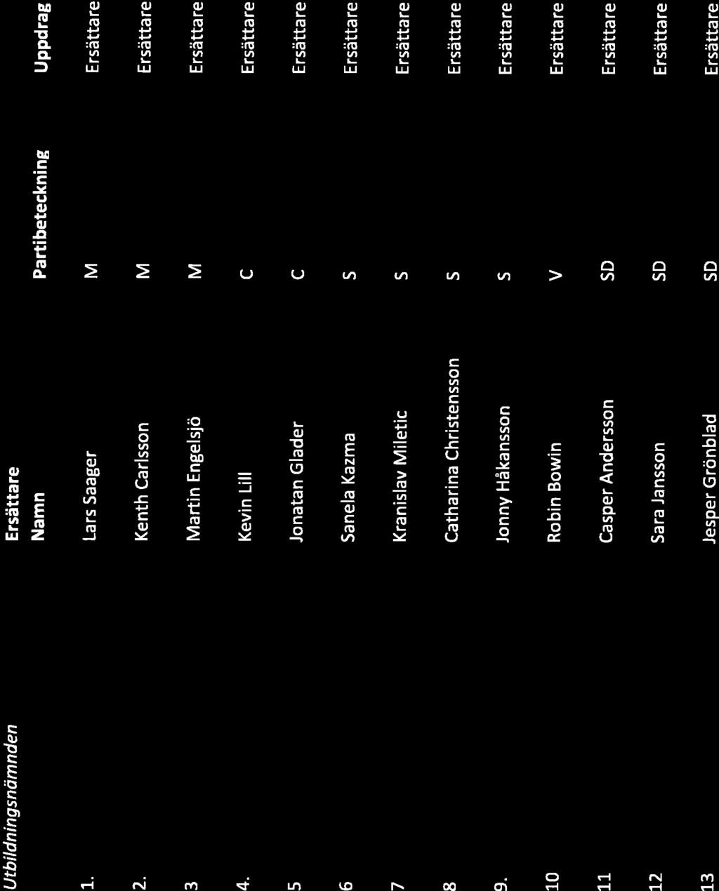 Utbildningsniimnden Ersättare Namn Partibeteckning Uppdrag 1. Lars Saager M E rsätta re 2. Kenth Carlsson M Ersättare 3 Martin Engelsjö M E rsätta re 4.
