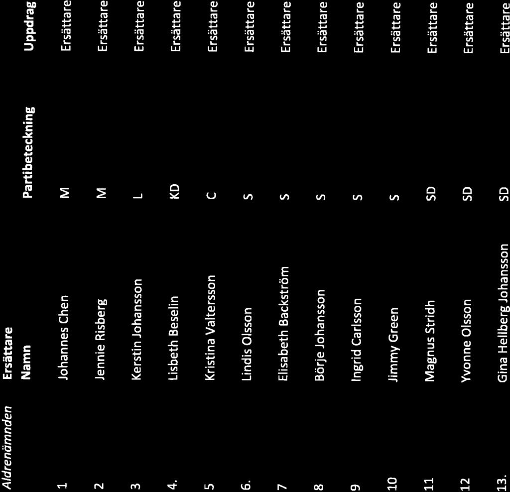 Lindis Olsson s Ersätta re 7 Elisabeth Backström S Ersättare 8 Börje Johansson s E rsätta re 9 lngrid Carlsson S E