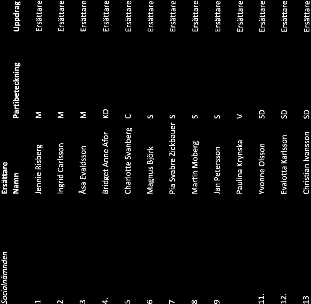 Socialnömnden Ersättare Namn Partibeteckning Uppdrag 7 Jennie Risberg M Ersättare 2 lngrid Carlsson M Ersättare 3 Äsa Evaldsson M Ersätta re 4.