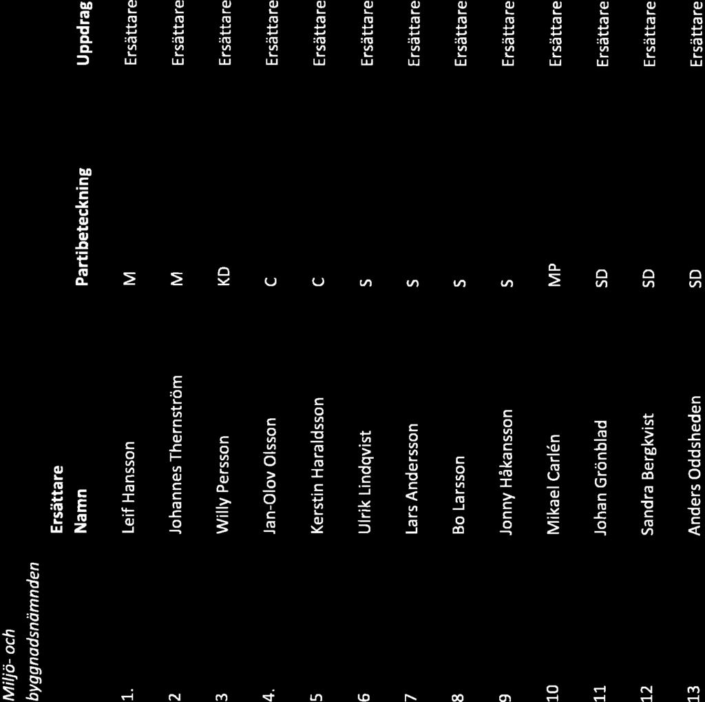 Miljö- och byggnadsnämnden Ersättare Namn Partibeteckning Uppdrag 1. Leif Hansson M Ersätta re 2 Johannes Thernström M Ersättare 3 Willy Persson KD Ersättare 4.