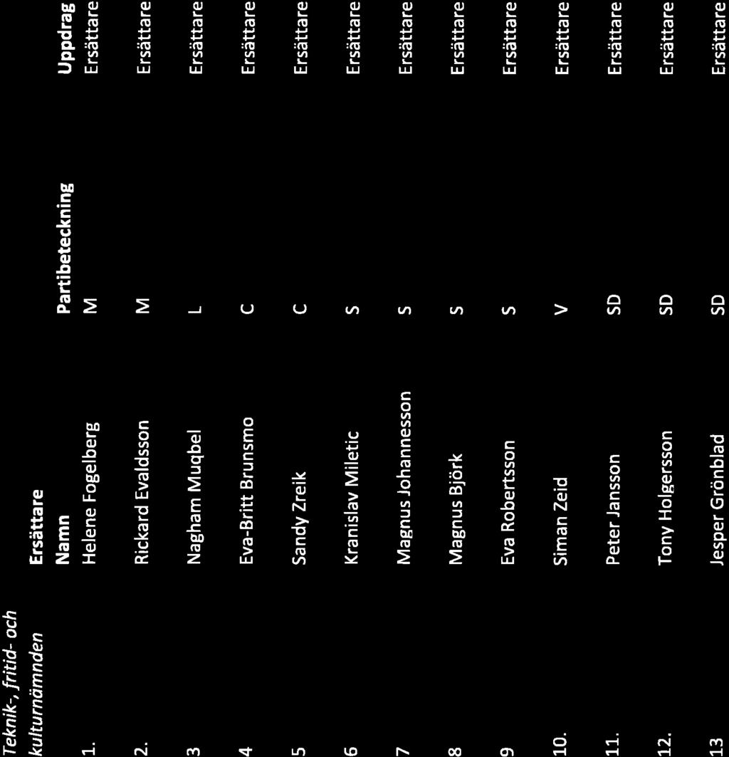 Kranislav Miletic S E rsätta re 7 Magnus Johannesson s Ersättare 8 Magnus Björk s Ersättare 9 Eva Robertsson S Ersättare