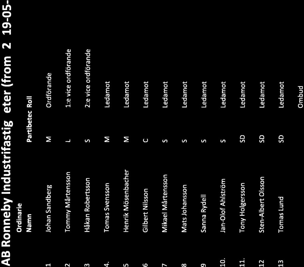 AB Ronneby lndustrifastigheter (from. 2019-05- Ordinarie Namn Partibetec Roll 7 Johan Sandberg M Ordförande 2 Tommy Mårtensson L 1:e vice ordförande 3 Håkan Robertsson S 2:e vice ordförande 4.