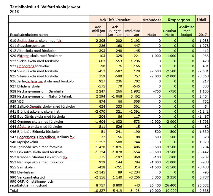 6 (13) Investeringsredovisning Välfärd skola håller ramen för investeringar. Välfärd skola håller ramen om 35 miljoner kronor. Hittills har Välfärd skola beviljat investeringar för 25 miljoner kronor.