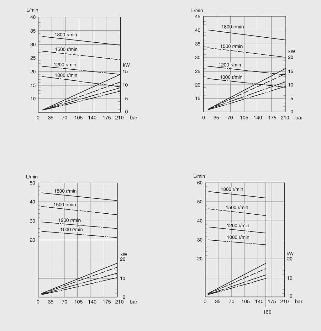 Leistungskennlinien bei Viskosität 20 mm 2 /s (ISO VG32 Öl, 50 C)