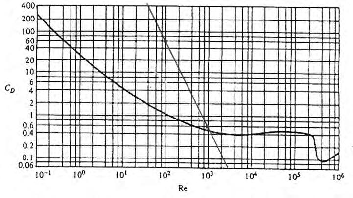 Uppgift 3 När kulan når sluthastighet är den i jämvikt. Här försummas lyftkraften, pga luftens låga densitet. Jämvikt ger F D mg = 0 Motståndskraften ges indirekt av diagrammet i uppgiften.