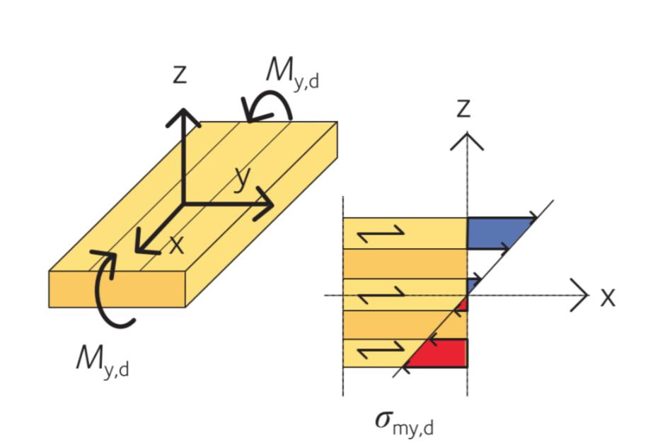 Som Figur 4 illustrerar resulterar böjmoment kring y-axeln i böjspänning i de skikt som är parallella med den globala x-axeln.