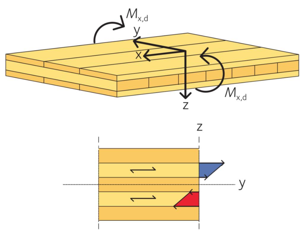 17 Där: M $,T W 6,%&' f 2,6PX6,C f 2,6PX6,T är dimensionerande moment kring x-axeln. är skivans nettoböjmotstånd. är karakteristisk böjhållfasthet. är dimensionerande böjhållfasthet.