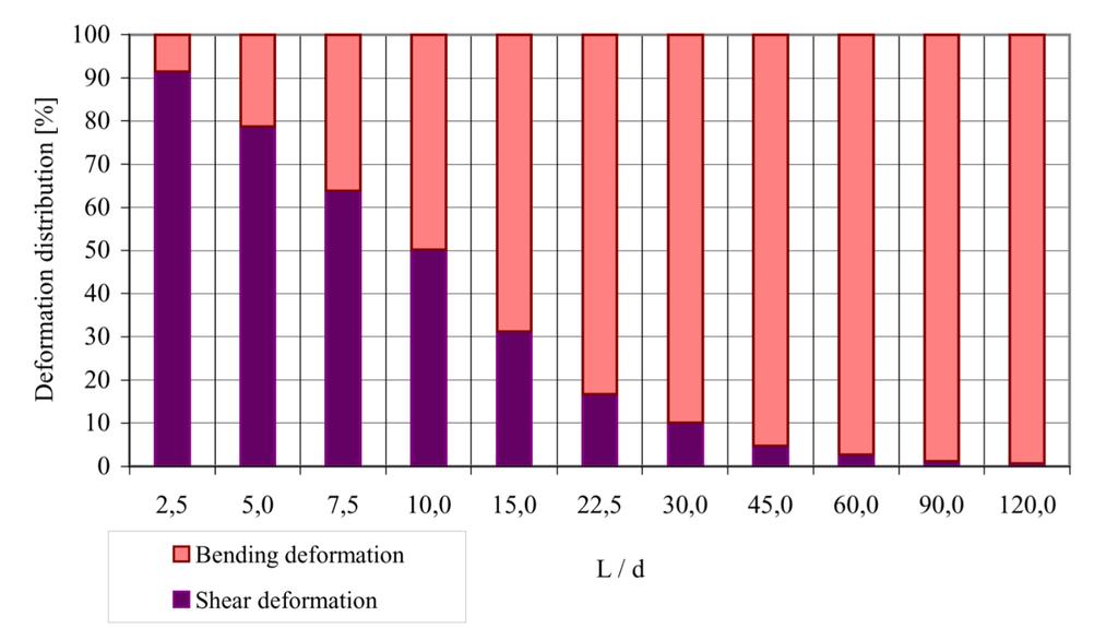 skjuvdeformation och skjuvkrafter. Ökat förhållande mellan b/t innebär större skjuvdeformation vilket ger större skjuvspänningar (CEN/TC 250/SC5, 2017).