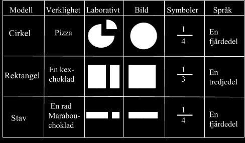 subtraktion. Innehållet i detta avsnitt används vidare i kapitel sex vid analys av studiens resultat i avseende på de representationsformer som används i elevlösningarna. 4.