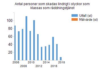 VSR försöker ständigt förbättra och anpassa sina utbildningar och den operativa förmågan för att nå måluppfyllnad. Vi bedömer att målet ej är uppfyllt.