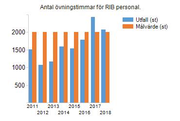Verksamhetsmål Status VSR har uppdrag att fortlöpande se över och anpassa organisationen så att den på bästa sätt stödjer medlemskommunernas intentioner för räddningstjänstverksamhet, säkerställer en