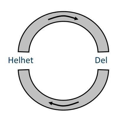 Med tiden utvecklades hermeneutiken från tolkning av texter till tolkning i ett vidare perspektiv.
