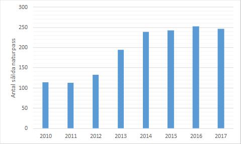 Naturpasset Naturpasset genomfördes även 2017 i Ursvik, med 246 sålda paket som resultat. ICA Järvastaden ökar sin försäljning år för år och är nu uppe på 169 stycken.