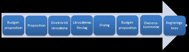 SOU 2019:6 En långsiktig, sammanhållen och dialogbaserad styrning för processen har etablerats och resultaten kan värderas kan det övervägas om ekonomiska incitament bör tillföras.