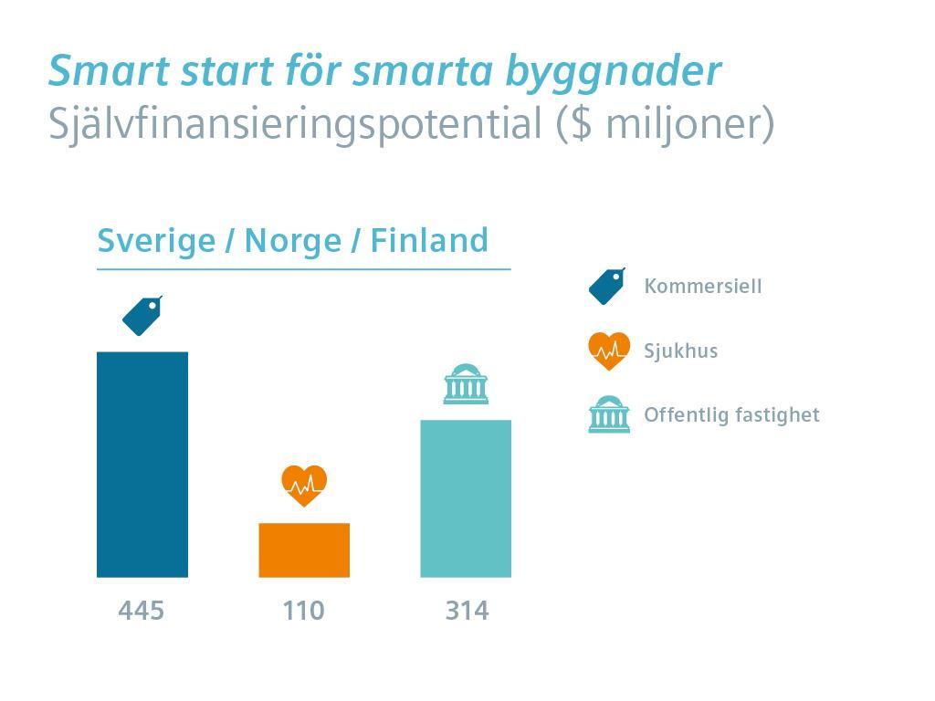 Smart start för smarta byggnader Potentialen för självfinansierande smarta fastigheter i Sverige Den digitala omvandlingen av byggnader är en växande trend som förväntas accelerera betydligt inom de
