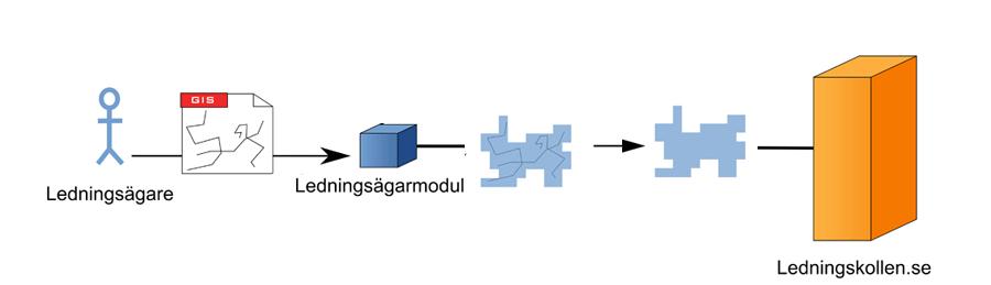 2 2.1 Informationsflöden Flöde Intresseområde: 1. Ledningsägarmodulen läser in detaljerat linjenät som sparas i en lokal databas. 2. Ledningsägarmodulen gör om det detaljerade linjenätet till kilometerrutor som laddas upp till Ledningskoll en för att sparas som intresseområden.