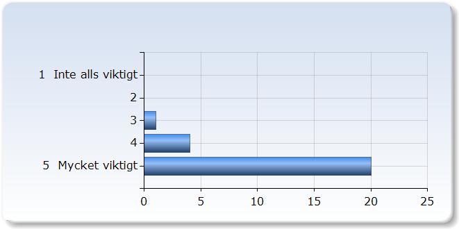 . Hur viktigt tycker du det är att orienteringskurser av detta slag erbjuds? Hur viktigt tycker du det är att orienteringskurser av detta slag erbjuds? 1 Inte alls viktigt 0 (0,0%) 20 5 Mycket viktigt (80,0%).