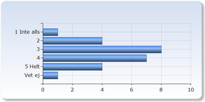 . Vad tyckte du om gästföreläsningen i filosofi? Vad tyckte du om gästföreläsningen i filosofi? 1. Inte alls bra 0 (0,0%) 2 1 (,0%) 7 (28,0%) 5. Utmärkt (6,0%) Vet ej 12.