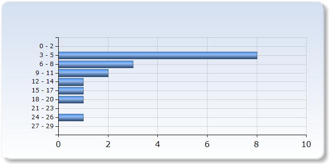 Jag har tagit an för mitt eget lärande Jag har tagit an för mitt eget lärande 2 (12,5%) (12,5%) 8 (,%) (7,5%) Vet ej 1 (,2%) 2 1.