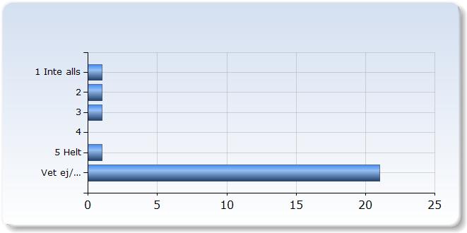 Jag kunde förstå det som undervisades Jag kunde förstå det som undervisades 6 (2,0%) 18 (72,0%) 1 (,0%) Jag har fått konstruktiv kritik på mina prestationer Jag har fått konstruktiv kritik på mina