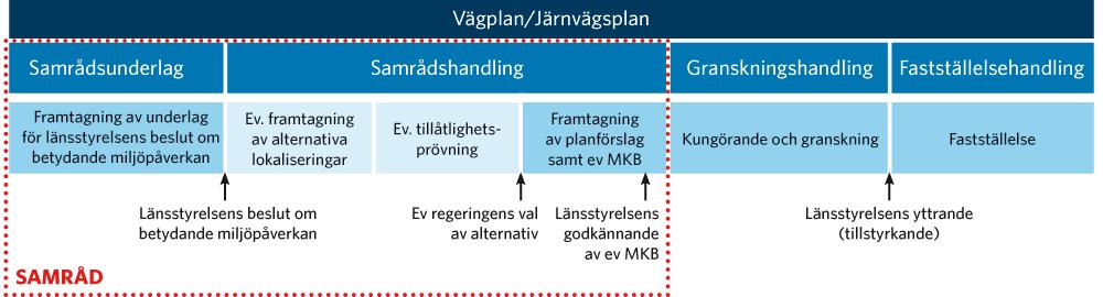 Samråd är viktigt under hela planläggningen.