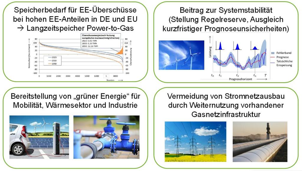 Power-to-Gas så mycket mer än bara lagring av energi Behov av lagring av förnyelsebar energi -> upp till årstidbetingad lagring Hög Kapacitet!