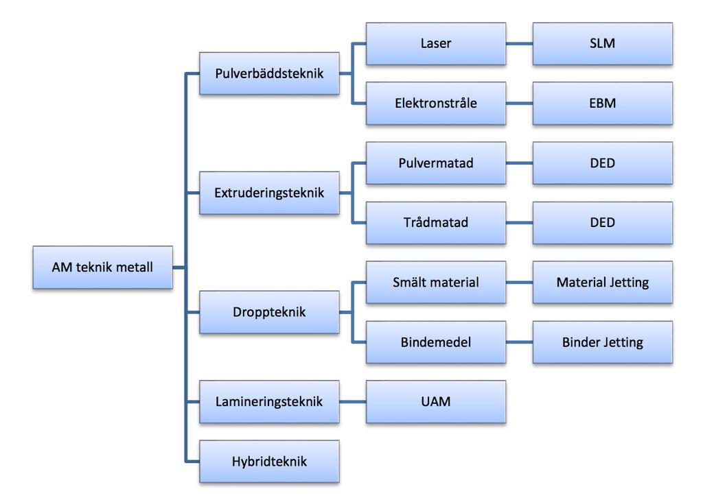 Figur 2. Träddiagram över olika metoder för AM i metall. Metoderna är många och likaså fördelar och nackdelar. I kapitel 2, Referensram, beskrivs några av dessa metoder.