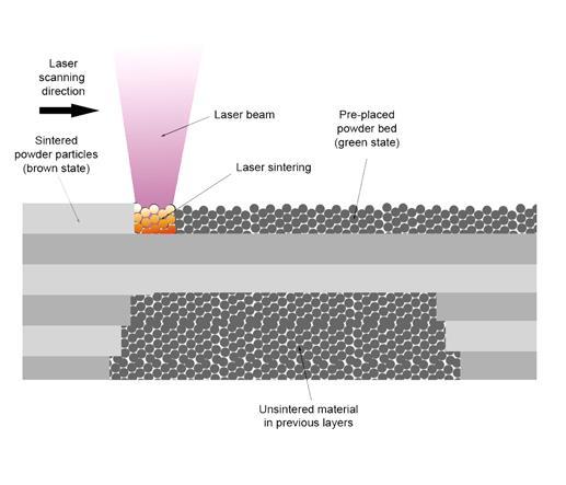 Processen utförs i en sluten kammare fylld med en inert gas som inte reagerar kemiskt med omgivningen, vanligtvis kväve eller argon. Detta minimerar oxidationen av råmaterial under förloppet.