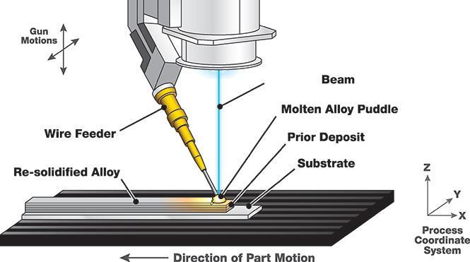 högeffekts laserstråle eller en elektronstråle och samtidigt applicera pulvret genom ett munstycke under tryck och på så sätt byggs den eftersträvade geometrin upp lager för lager.