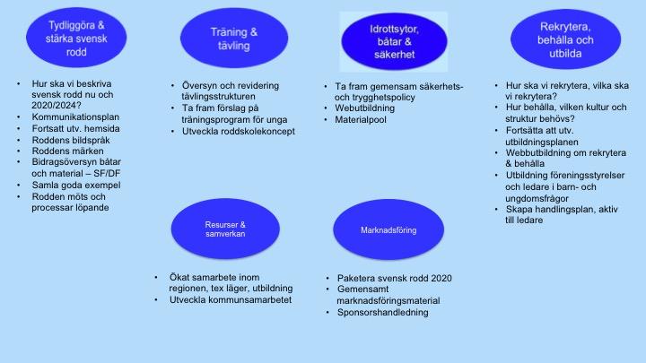 Stimulansprojektets åtgärdsområden och åtgärder har uppdaterats efter att vi inom Idrottslyftet genomfört ett kartläggnings- och analysarbetet där fem utvecklingsområden tagits fram.