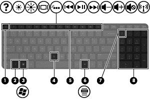 Tangenter Komponent Beskrivning (1) esc-tangent Visar systeminformation när du trycker på den i kombination med fn-tangenten.