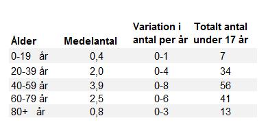 Region Gotland Ledningskontoret Ärendenr RS 2014/582 20 (25) Bilaga 4 Statistik över självmord och självmordsförsök Diagram och tabeller avses personer folkbokförda på Gotland.