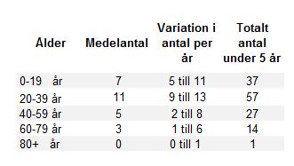 Region Gotland Ledningskontoret Ärendenr RS 2014/582 23 (25) Figur 8 Antal kvinnor och män på Gotland som vårdats på sjukhus på grund av självmordsförsök mellan åren 2001 och 2013.