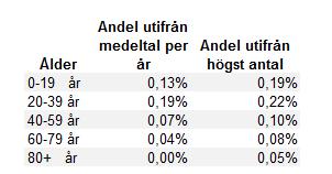 50 45 40 35 30 Antal 25 20 15 Män Kvinnor 10 5 0 2001 2002 2003 2004 2005 2006 2007 2008 2009 2010 2011 2012 2013 Källa: Socialstyrelsen, diagnos X60-X84 avsiktligt självdestruktiv handling Figur 9