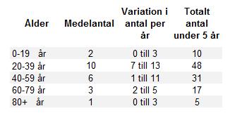 Region Gotland Ledningskontoret Ärendenr RS 2014/582 24 (25) Figur 11 Antal män per år på Gotland som vårdats för självmordsförsök i olika åldersgrupper under åren 2009 till 2013 Avser vård på
