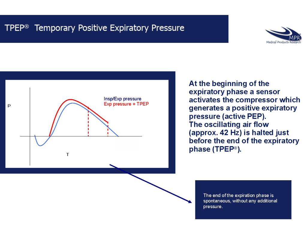 I början av den exspiratoriska fasen aktiverar en sensor kompressorn som genererar ett positivt exspiratorisk tryck (aktiv PEP).