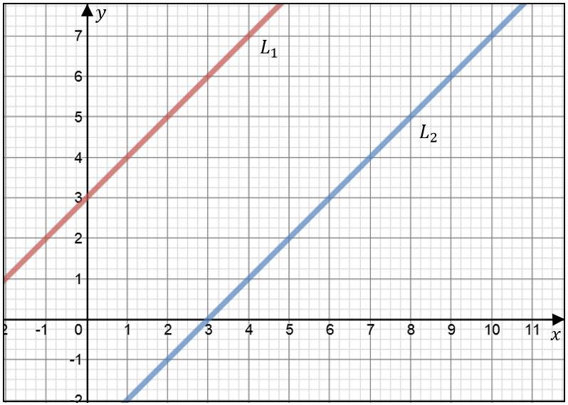 yy = 3xx + 4 226. Ekvationssystemet yy = kkkk har endast en lösning xx = 2 och yy = 10. Bestäm talet kk. 227.