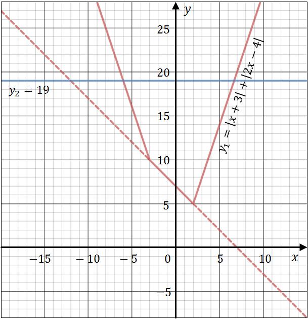 Sammanfattning av kapitlet Som du märkt ovan så består arbetet för att algebraiskt lösa ekvationer som innehåller absolutbelopp av tre steg: 1.