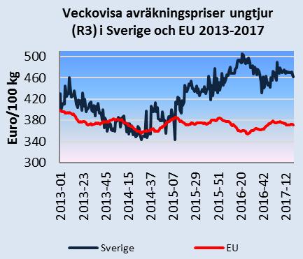 Det svenska avräkningspriset omräknat till euro var 37,9 euro/100 kg i mars 2017, vilket var 14 procent högre än EU:s genomsnitt.