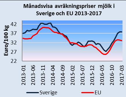 Månadsbrev priser på jordbruksprodukter 3(7) Källa: EU-kommissionen och Jordbruksverket Priser slaktgris klass E i