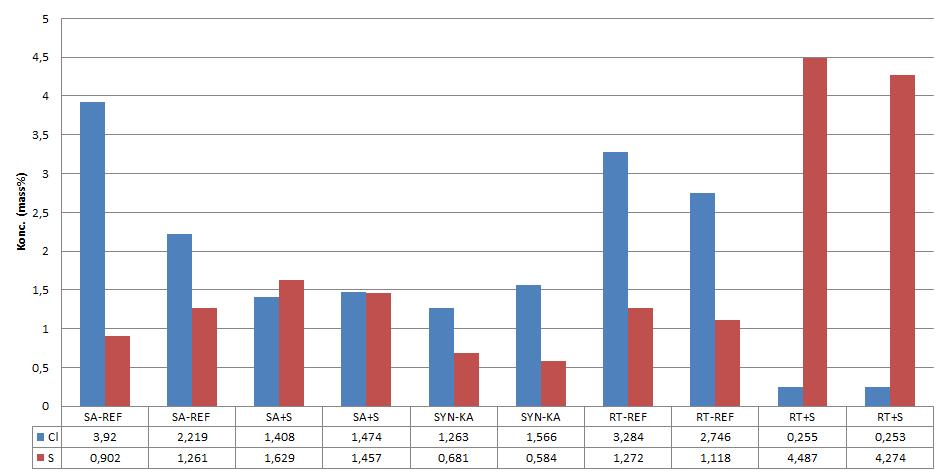Figur 14: Nivåer av klor (Cl) och svavel (S) i flygaska och