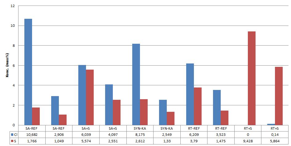 kaolin i bränsle sond 1 Figur 15: Nivåer av klor (Cl) och