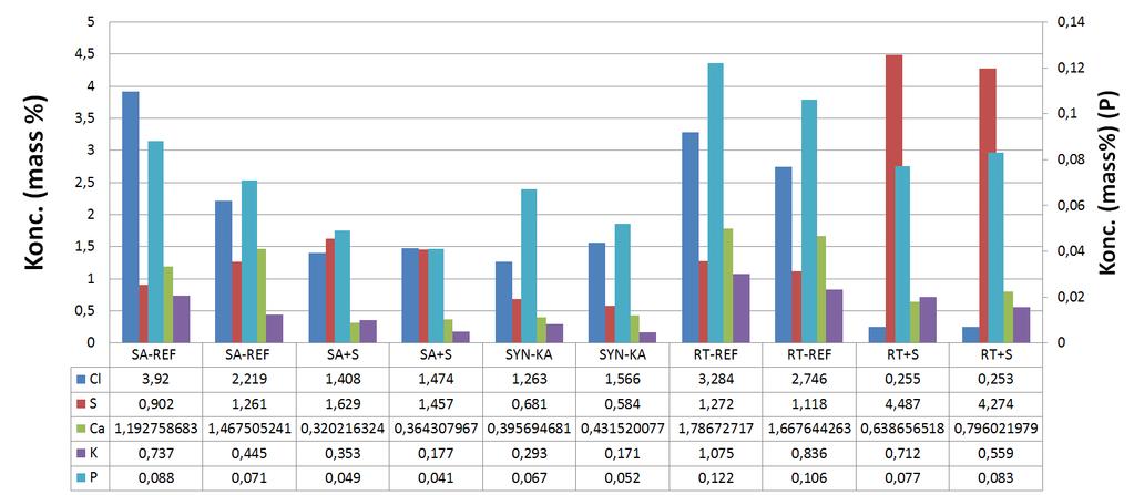 Figur 17: Nivåer av klor (Cl), svavel (S) kalcium (Ca), kalium (K) och fosfor (P)