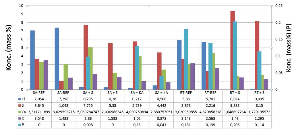 Figur 19: Nivåer av klor (Cl), svavel (S) kalcium (Ca), kalium (K) och fosfor (P) i flygaska och beläggningar vid tillsats av Svavel alt.