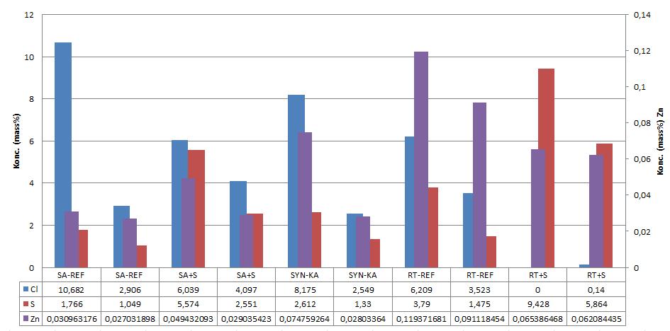 Figur 21: Nivåer av klor (Cl), svavel (S) och zink (Zn) i flygaska