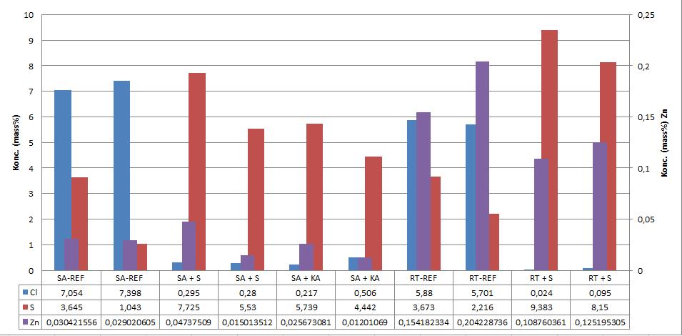 kaolin i bränsle sond 2 Figur 22: Nivåer av klor (Cl), svavel (S)