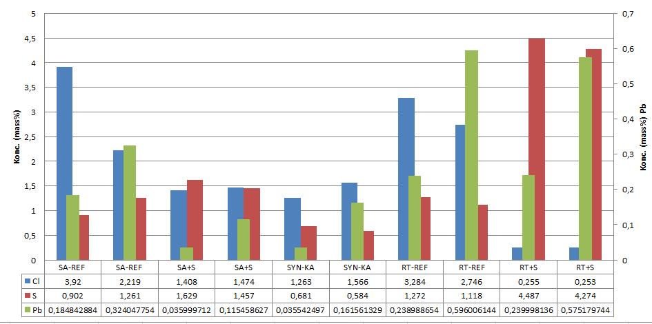 Zink visar i figurerna 20 22 en tydlig tendens att vara högre i RT-flis än i syntetiskt avfall.