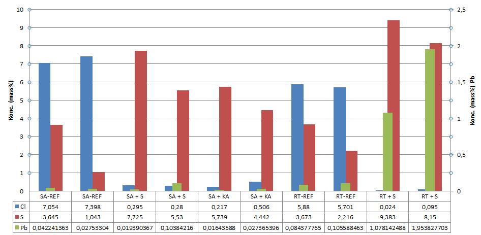 Figur 25: Nivåer av klor (Cl), svavel (S) och bly (Pb) i flygaska och beläggningar vid tillsats av svavel alt.