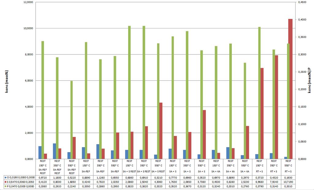 Figur 28: Nivåer av klor (Cl), svavel (S) och fosfor (P) i flygaska och beläggningar vid tillsats av svavel alt. kaolin i bränsle. 6.