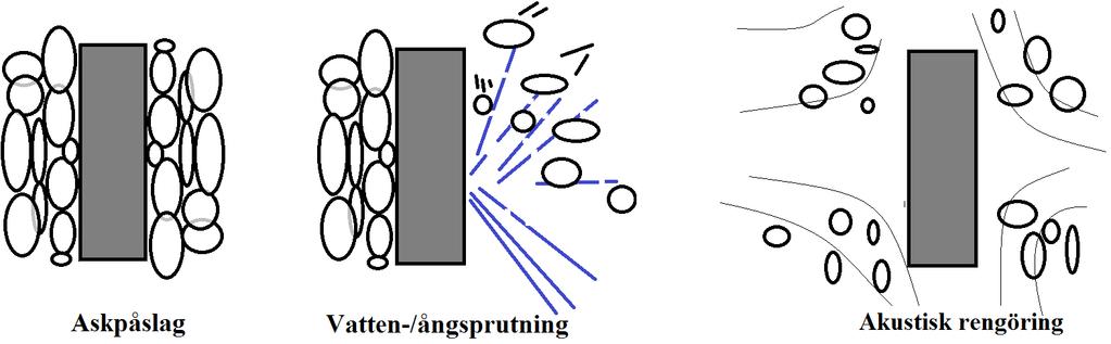 beläggningar försvagats i sin hållfasthet kan strålen blästra bort även anläggningsmaterial. Effekten hos rengöringen består av den mekaniska kraften som fluiden utövar på beläggningen.